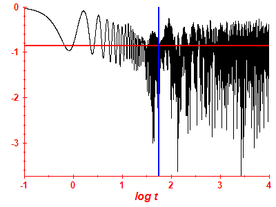 Survival probability log